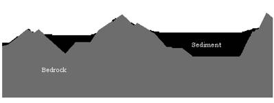 Drawing bedrock vs. sediment